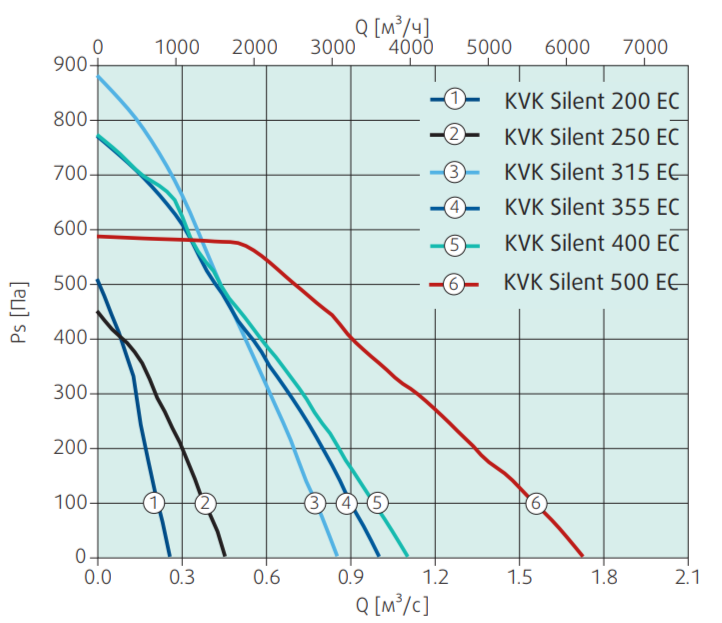 Вентилятор Systemair KVK Silent 315 EC
