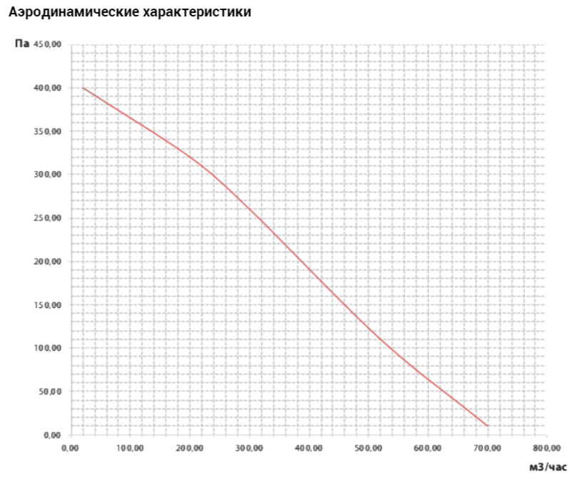 Вентилятор VANVENT ВКВ 150 E