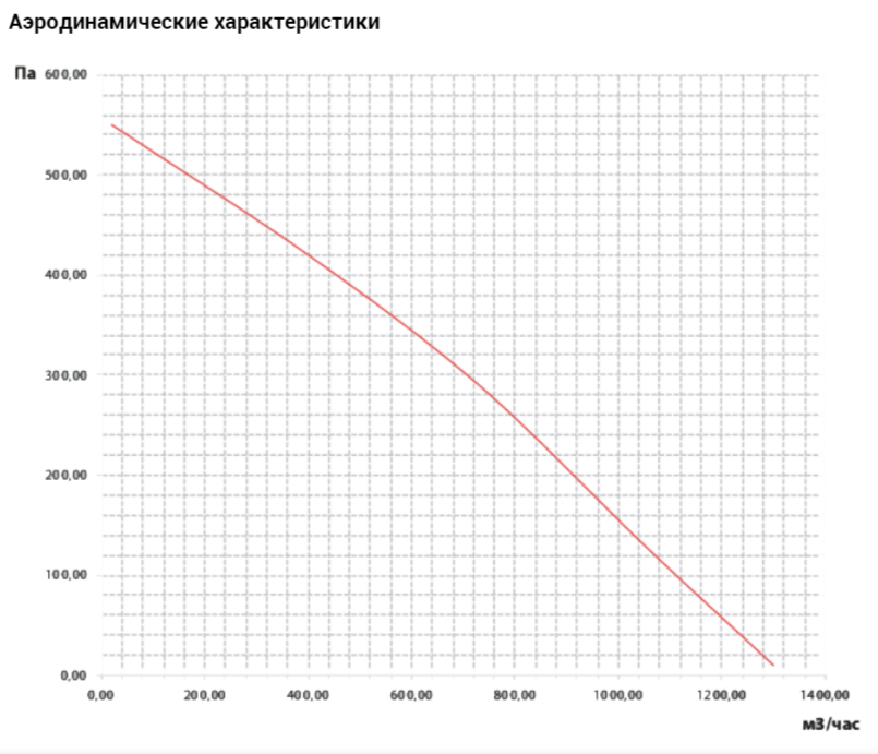 Вентилятор VANVENT ВКВ 250 E
