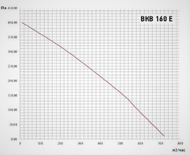 Вентилятор VANVENT ВКВ 160 E