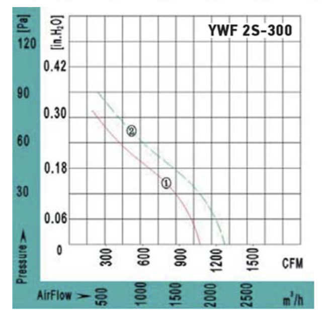 Вентилятор VANVENT YWF2S-300BE