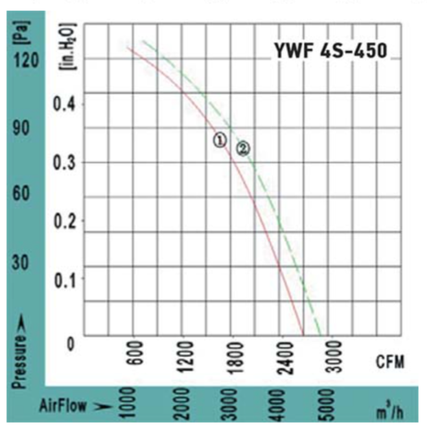 Вентилятор VANVENT YWF4S-450BE