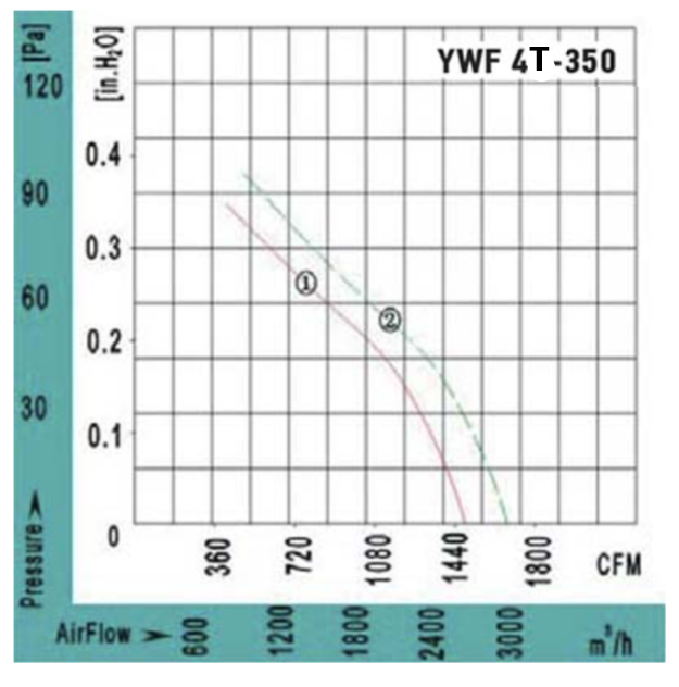 Вентилятор VANVENT YWF4Т-350BF
