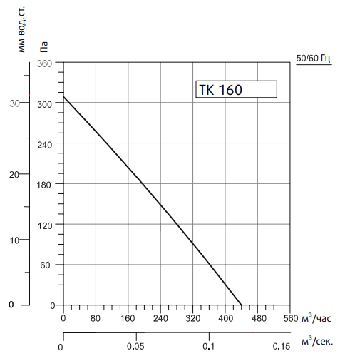 Вентилятор Sysimple TK 160