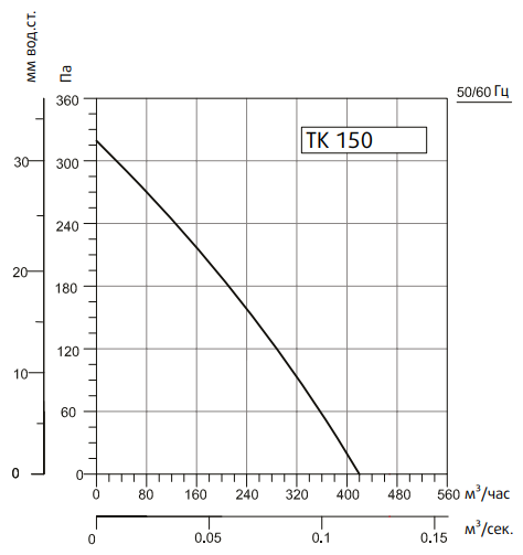 Вентилятор Sysimple TK 150