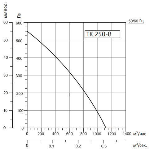 Вентилятор Sysimple TK 250-B