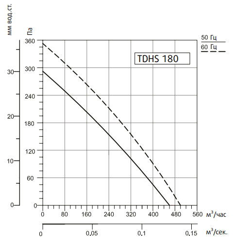 Вентилятор Sysimple TDHS 180