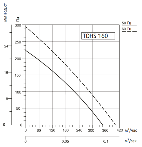 Вентилятор Sysimple TDHS 160