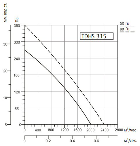 Вентилятор Sysimple TDHS 315