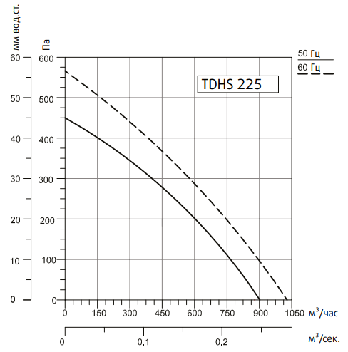 Вентилятор Sysimple TDHS 225