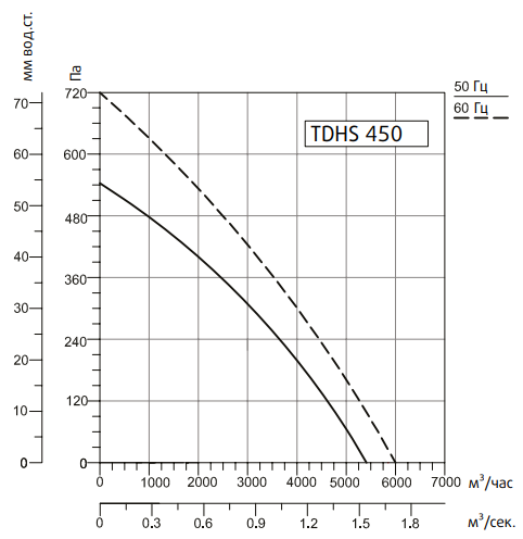 Вентилятор Sysimple TDHS 450
