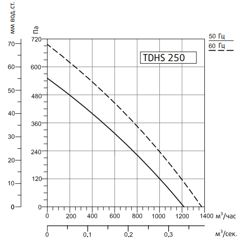 Вентилятор Sysimple TDHS 250