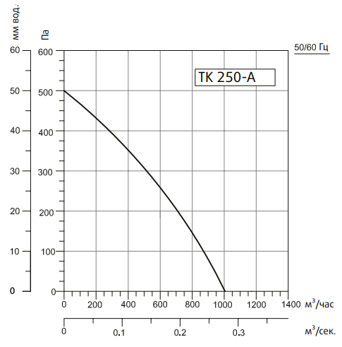 Вентилятор Sysimple TK 250-A