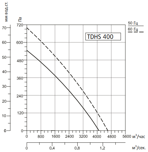Вентилятор Sysimple TDHS 400