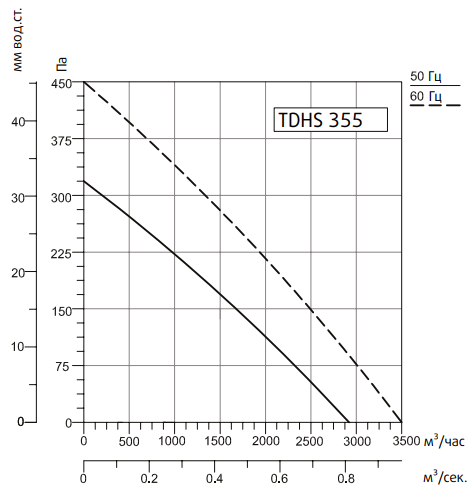 Вентилятор Sysimple TDHS 355