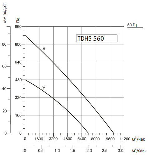 Вентилятор Sysimple TDHS 560