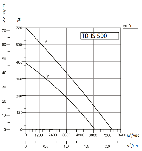 Вентилятор Sysimple TDHS 500
