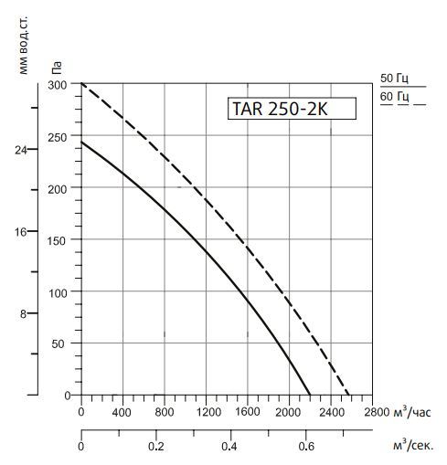 Вентилятор Sysimple TART 250-2K