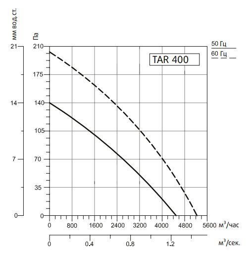 Вентилятор Sysimple TART 400