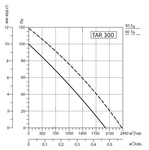 Вентилятор Sysimple TART 300