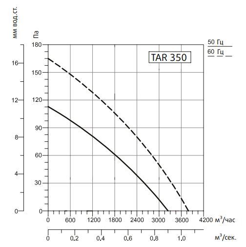 Вентилятор Sysimple TART 350