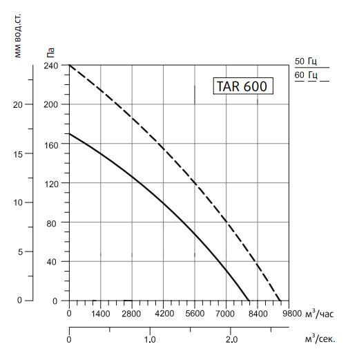 Вентилятор Sysimple TART 600