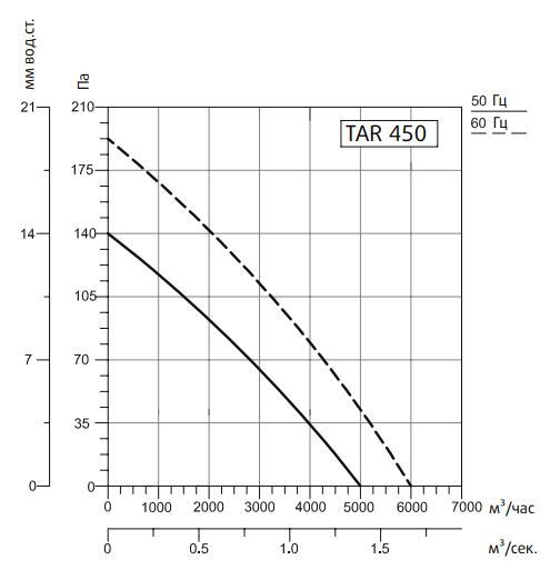 Вентилятор Sysimple TART 450