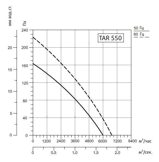 Вентилятор Sysimple TART 550