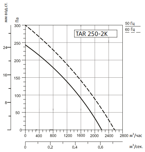 Вентилятор Sysimple TARE 250-2K