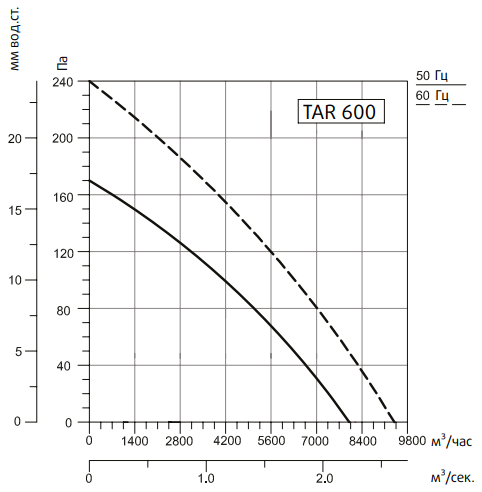 Вентилятор Sysimple TARE 600