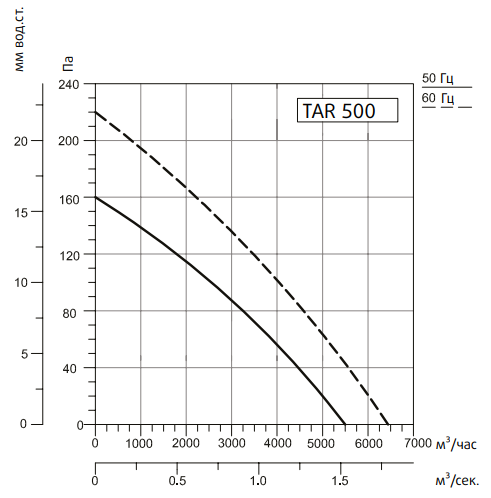 Вентилятор Sysimple TARE 500