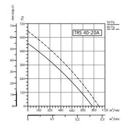 Прямоугольный канальный вентилятор Sysimple TRS 40-20A