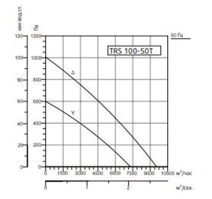 Прямоугольный канальный вентилятор Sysimple TRS 100-50T