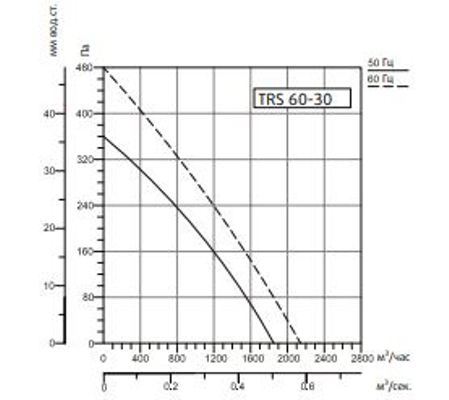 Прямоугольный канальный вентилятор Sysimple TRS 60-30