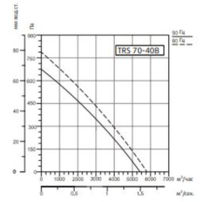 Прямоугольный канальный вентилятор Sysimple TRS 70-40B