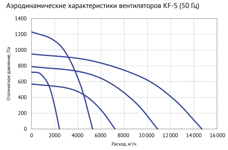 Вентилятор SUPERVENT KF-S 560 4D