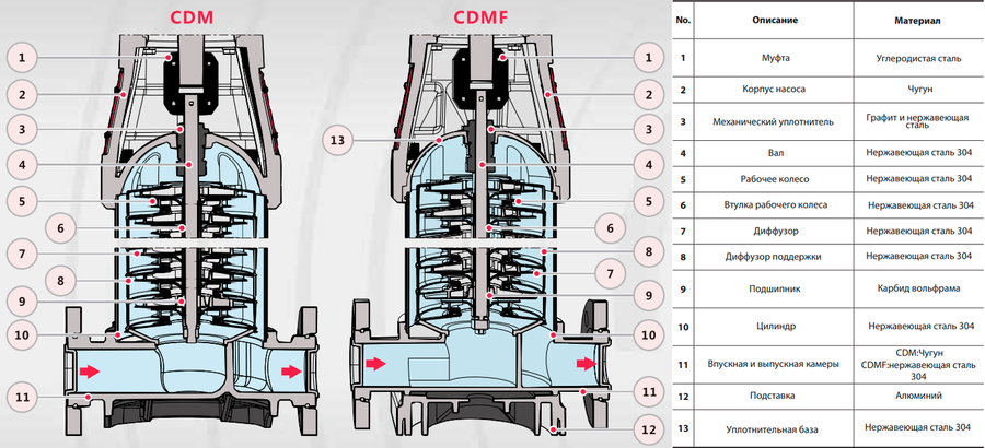 Циркуляционный насос FANCY CDM 15-7