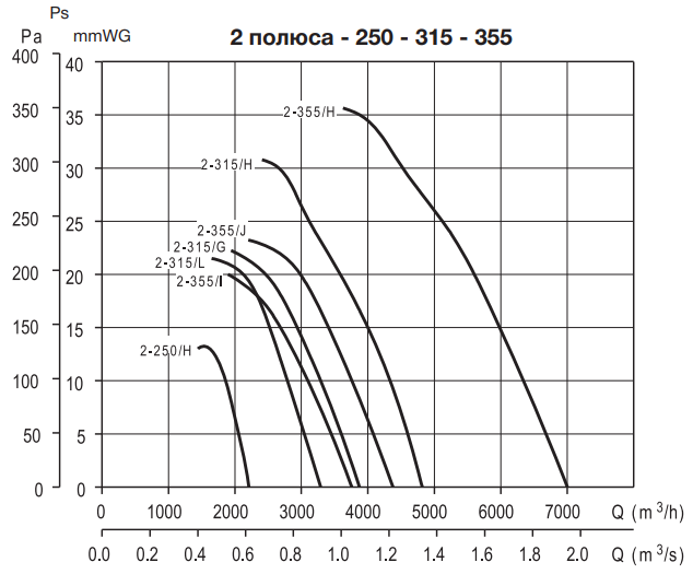 Вентилятор Soler & Palau HCBB/2-250/Н-A VX