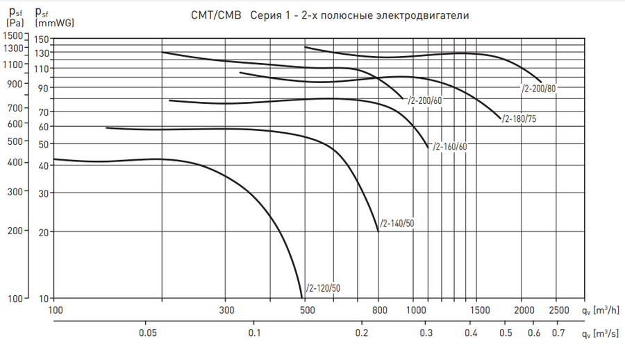 Вентилятор Soler & Palau CMT/2-200/060 0,37KW LG270 VE