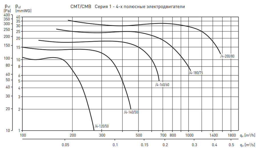 Вентилятор Soler & Palau CMT/4-180/075 0,18KW LG270 VE