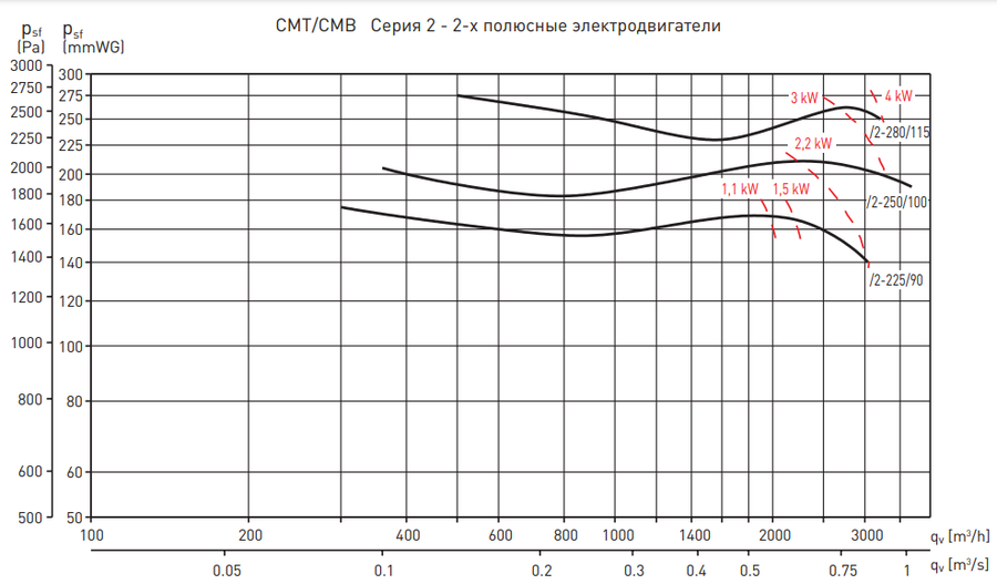 Вентилятор Soler & Palau CMT/2-280/115 3KW LG270 VE