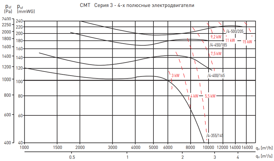 Вентилятор Soler & Palau CMT/4-355/145 4KW LG270 VE