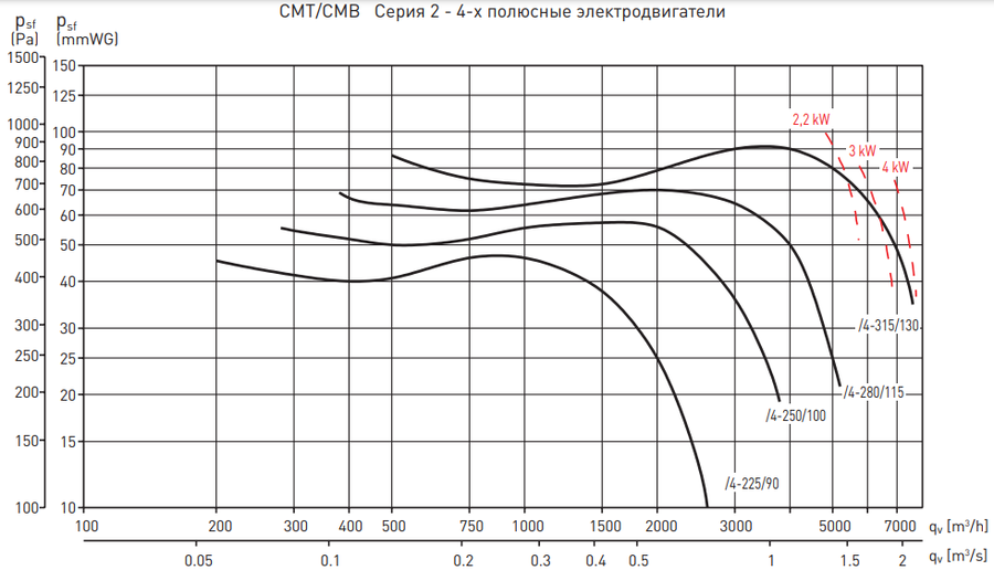 Вентилятор Soler & Palau CMT/4-315/130 4KW LG270 VE
