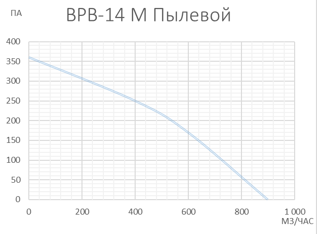 Вентилятор VANVENT ВРВ-14 М ПЫЛЕВОЙ л/пр (Ф160)