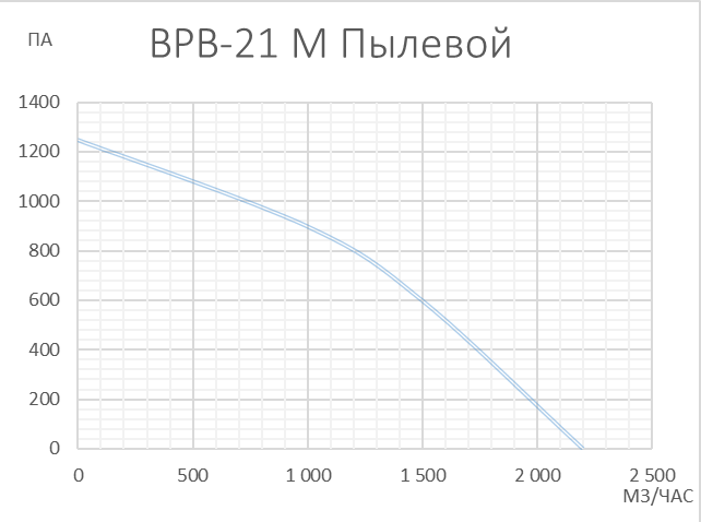 Вентилятор VANVENT ВРВ-21 М ПЫЛЕВОЙ л/пр (Ф200)