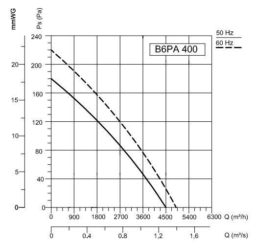 Вентилятор BVN B6PAM 400