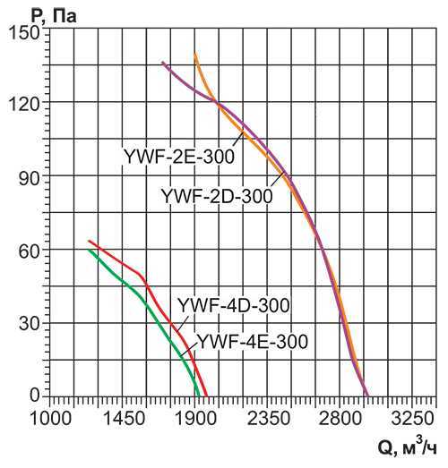 Вентилятор Rowen YWF(K)2E-300-ZF