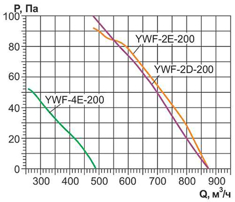 Вентилятор Rowen YWF(K)2E-200-ZF