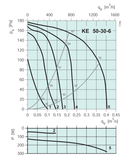 Прямоугольный канальный вентилятор Systemair KE 50-30-6 Rectangular fan**