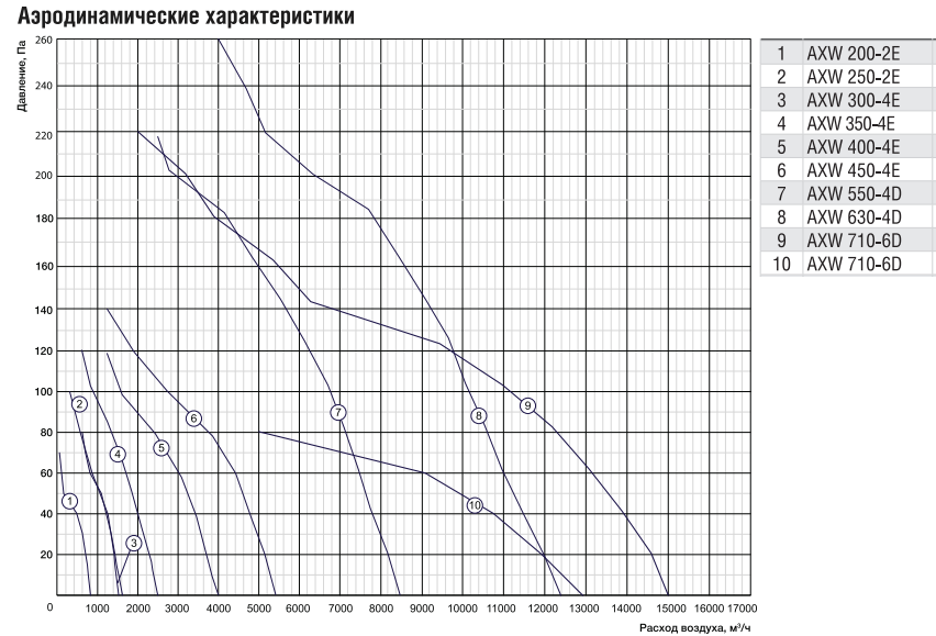 Вентилятор Shuft AXW 550-4D
